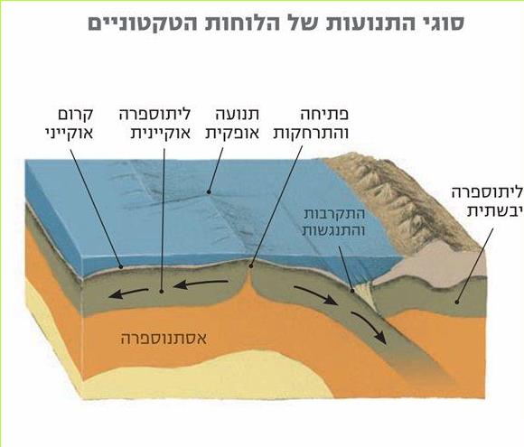 סוגי התנועות של הלוחות הטקטוניים